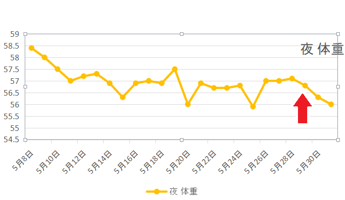 一日一食の体重の推移