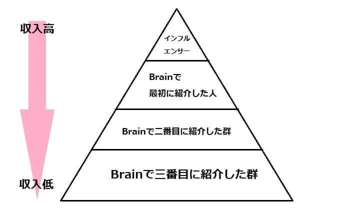 Brainアフィリエイト